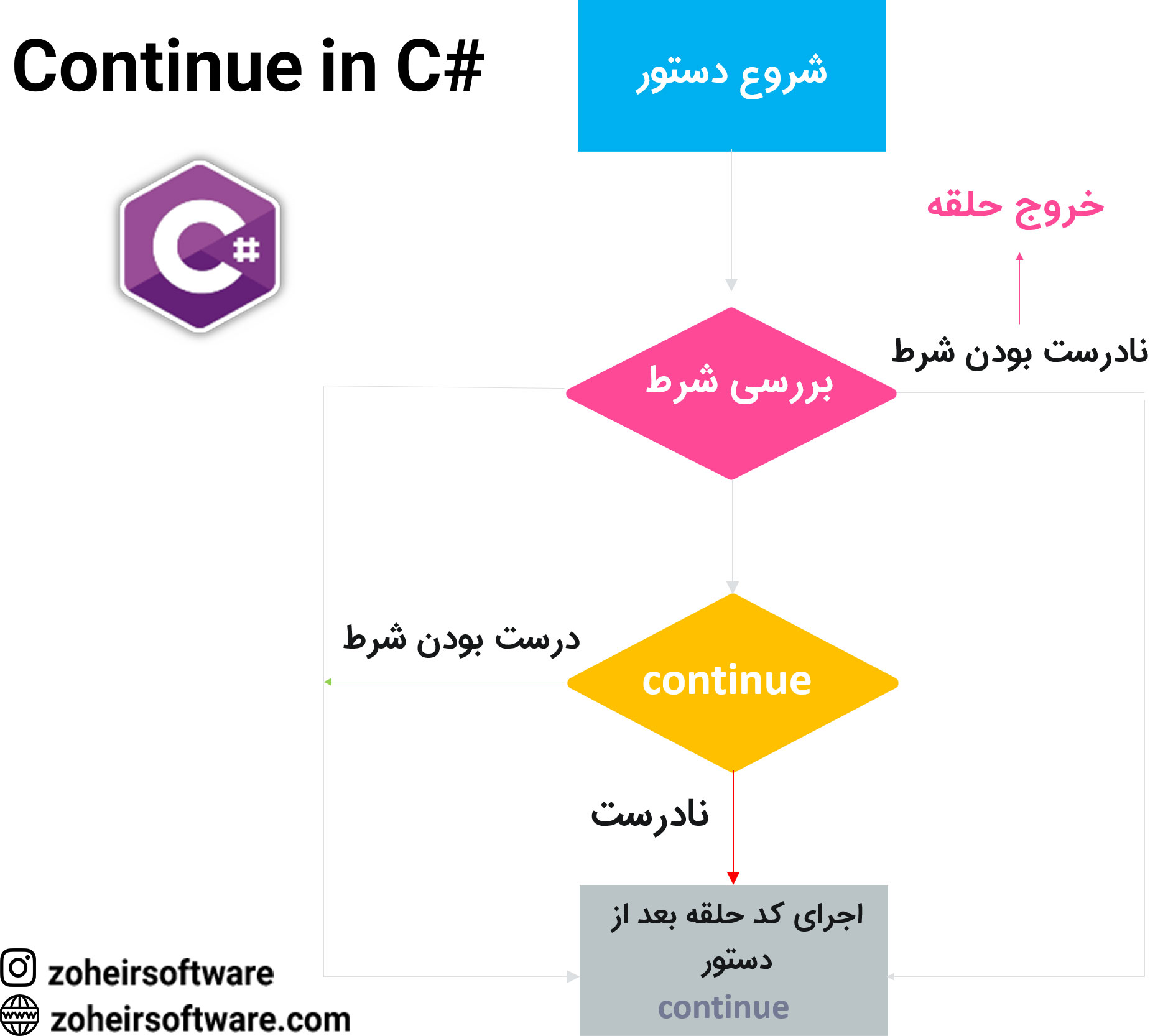 مفهوم دستور continue  | دستور continue در سی شارپ | دستور continue زبان برنامه نویسی سی شارپ