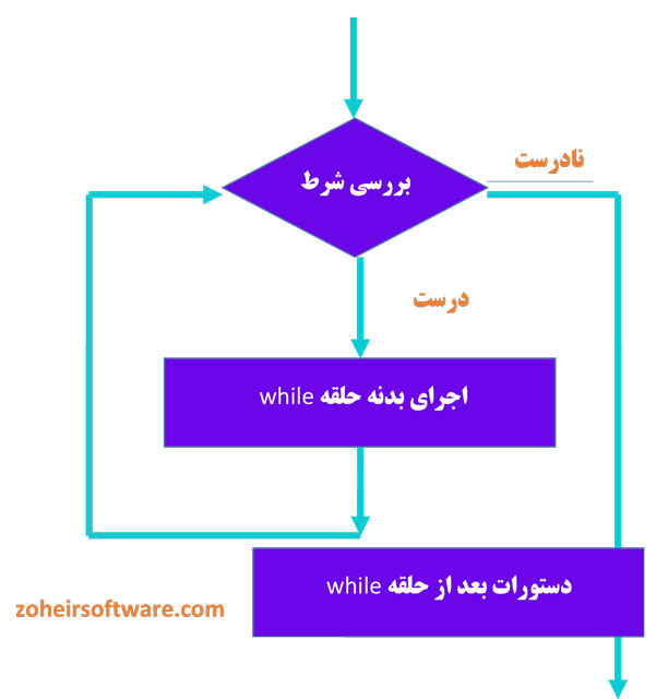 فلوچارت حلقه while در سی شارپ | حلقه while سی شارپ