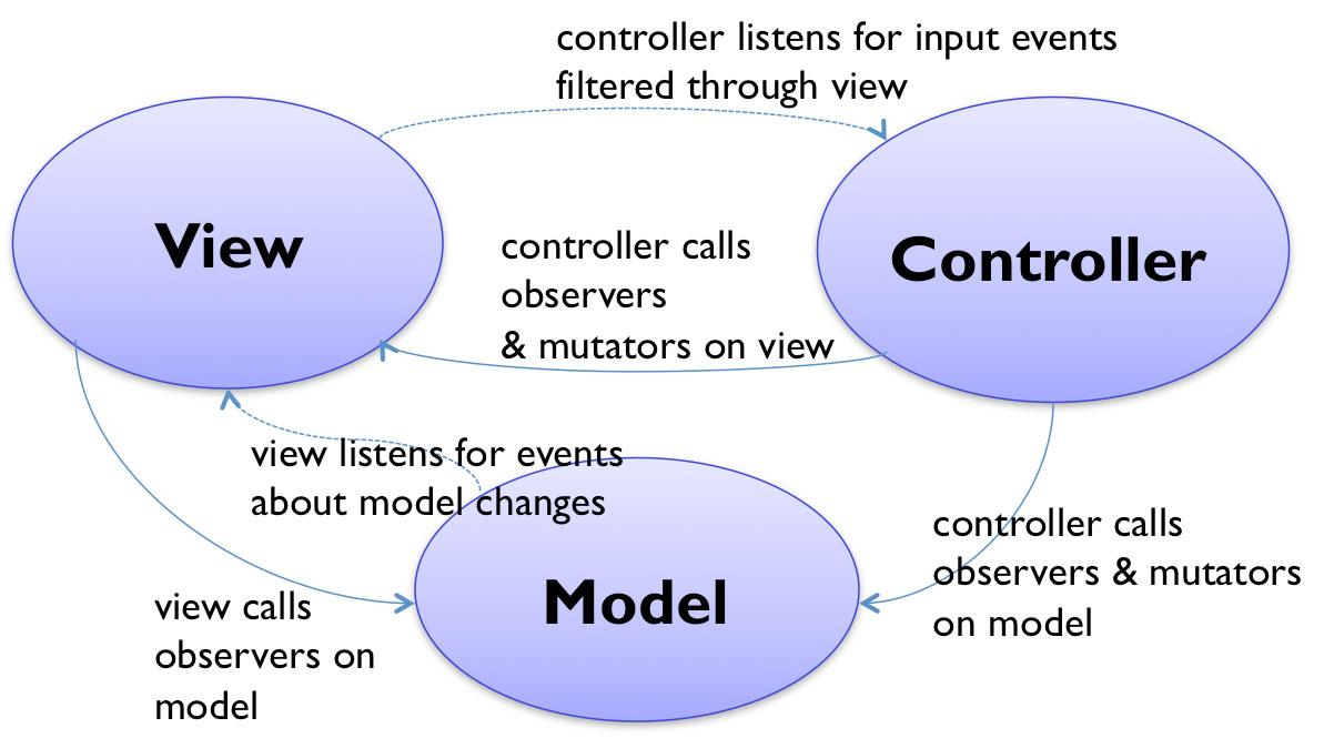 asp.net mvc | asp.net mvc 3 | mvc | معماری mvc